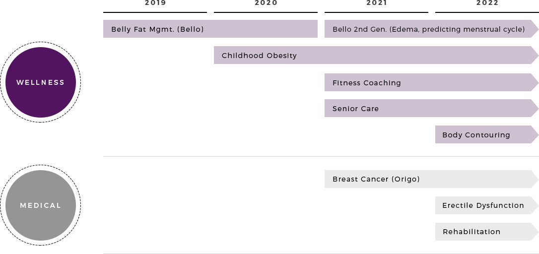 wellness- 2019~2020 belly fat mgmt.(bello), 2021~2022 Bello 2nd Gen. (Edema, predicting menstrual cycle), 2020~20 22 Childhood Obesity, 2021~2022 Fitness Coaching, Senior Care, 2022 Body Contouring
						medical- 2021~2022 Breast Cancer (Origo), 2022 Erectile Dysfunction, Rehabilitation